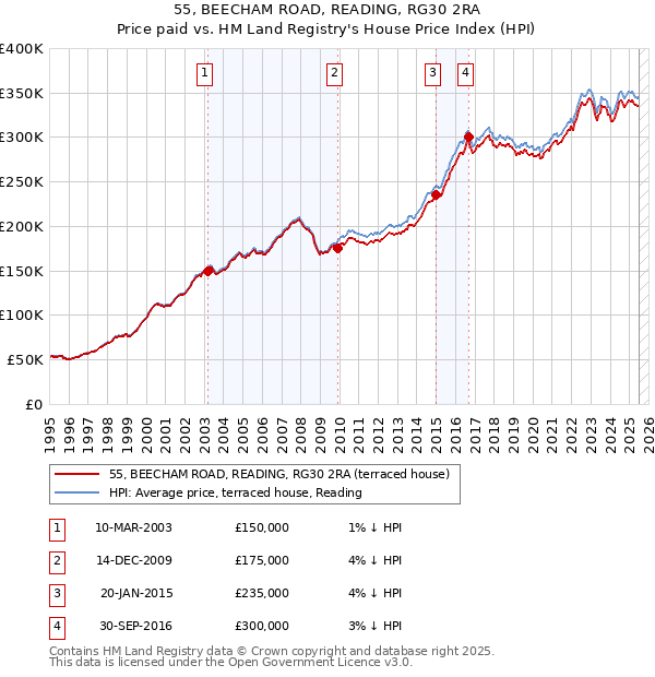 55, BEECHAM ROAD, READING, RG30 2RA: Price paid vs HM Land Registry's House Price Index