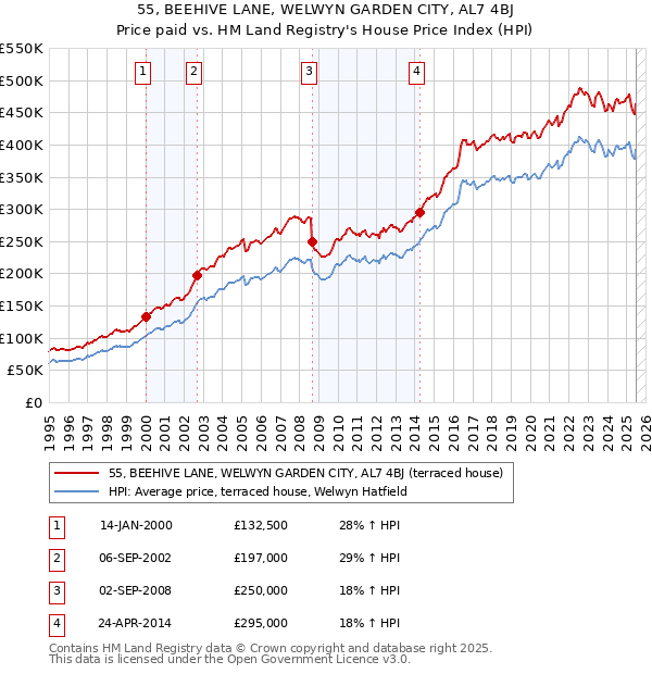 55, BEEHIVE LANE, WELWYN GARDEN CITY, AL7 4BJ: Price paid vs HM Land Registry's House Price Index