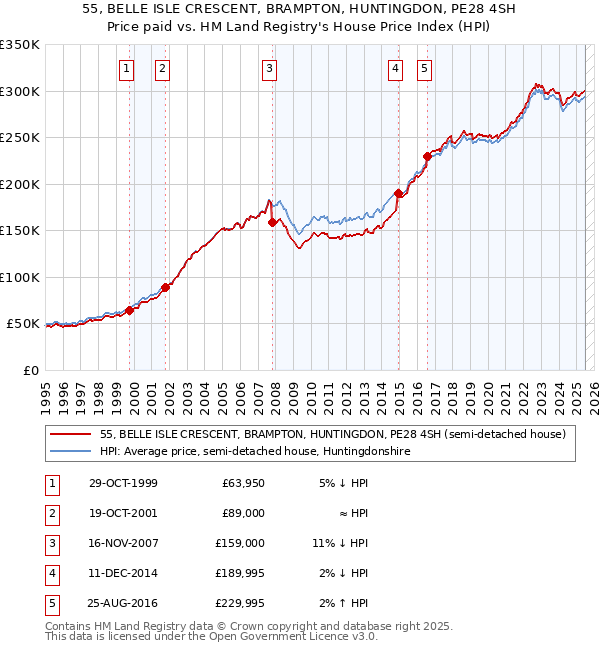55, BELLE ISLE CRESCENT, BRAMPTON, HUNTINGDON, PE28 4SH: Price paid vs HM Land Registry's House Price Index