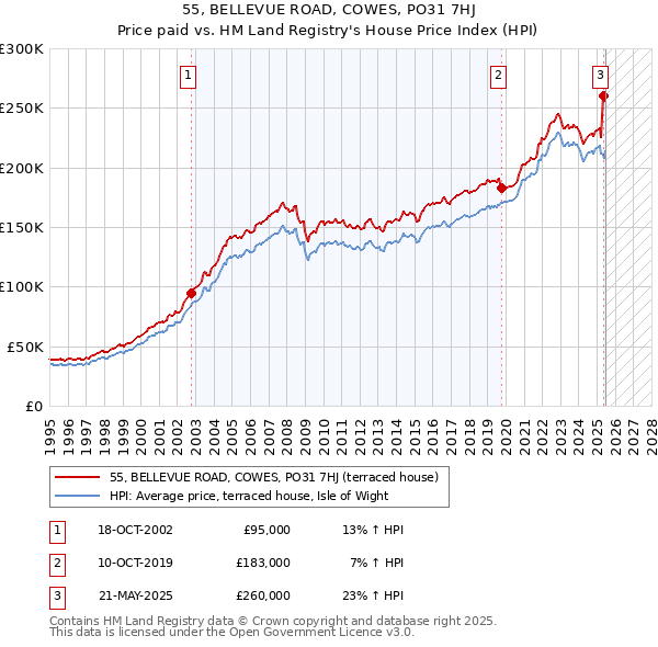 55, BELLEVUE ROAD, COWES, PO31 7HJ: Price paid vs HM Land Registry's House Price Index