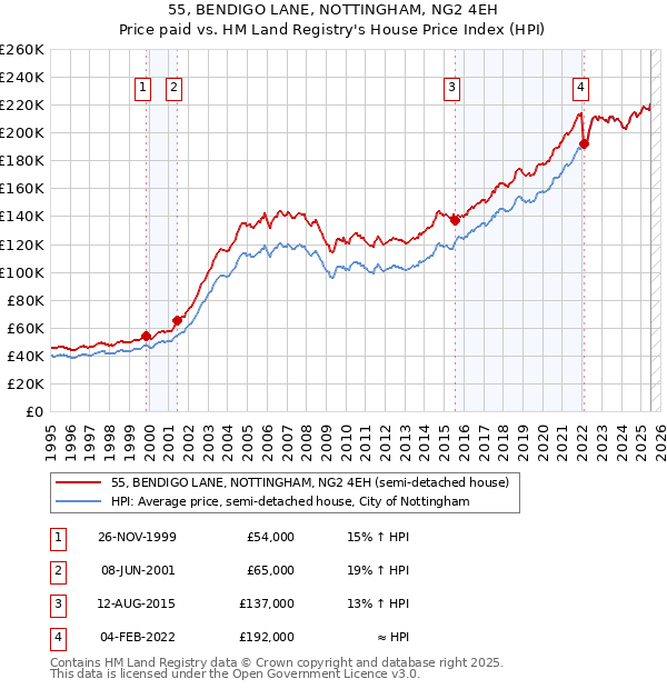 55, BENDIGO LANE, NOTTINGHAM, NG2 4EH: Price paid vs HM Land Registry's House Price Index