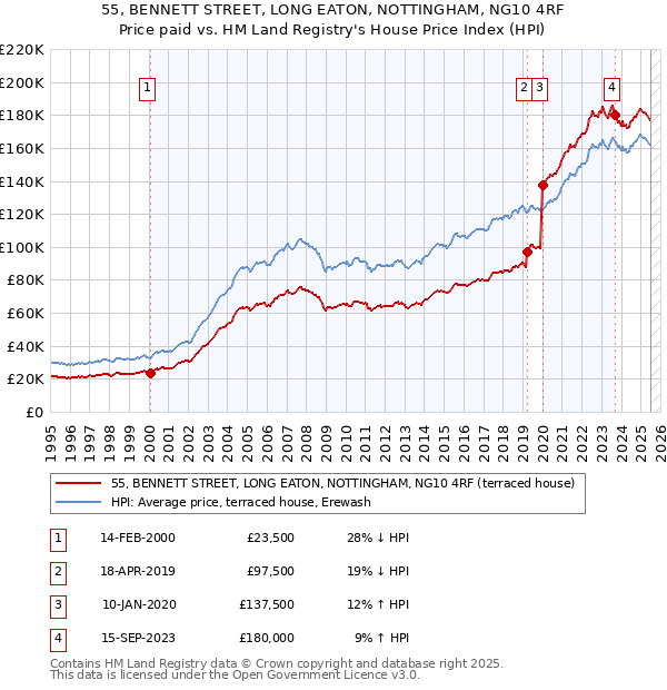 55, BENNETT STREET, LONG EATON, NOTTINGHAM, NG10 4RF: Price paid vs HM Land Registry's House Price Index