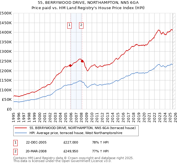 55, BERRYWOOD DRIVE, NORTHAMPTON, NN5 6GA: Price paid vs HM Land Registry's House Price Index