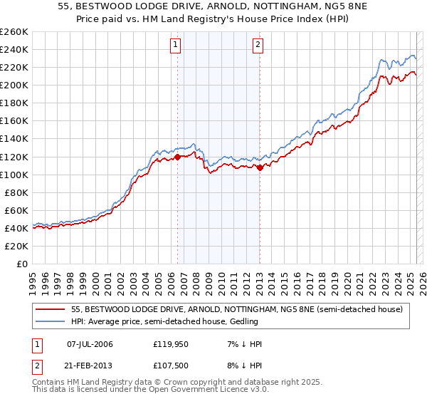 55, BESTWOOD LODGE DRIVE, ARNOLD, NOTTINGHAM, NG5 8NE: Price paid vs HM Land Registry's House Price Index
