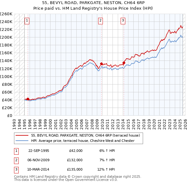 55, BEVYL ROAD, PARKGATE, NESTON, CH64 6RP: Price paid vs HM Land Registry's House Price Index