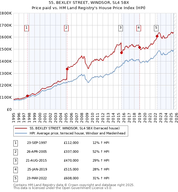 55, BEXLEY STREET, WINDSOR, SL4 5BX: Price paid vs HM Land Registry's House Price Index