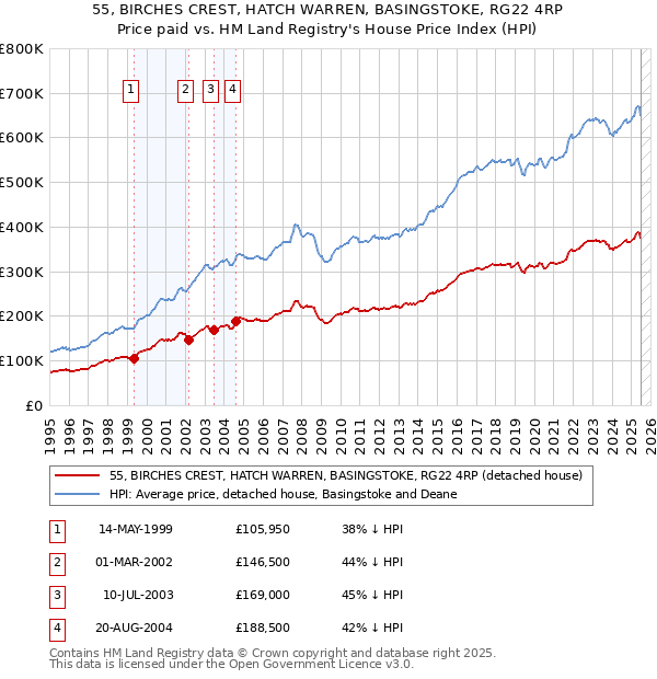 55, BIRCHES CREST, HATCH WARREN, BASINGSTOKE, RG22 4RP: Price paid vs HM Land Registry's House Price Index