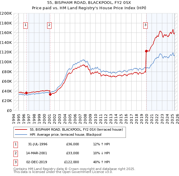 55, BISPHAM ROAD, BLACKPOOL, FY2 0SX: Price paid vs HM Land Registry's House Price Index
