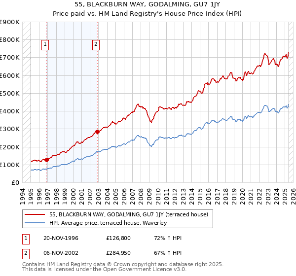 55, BLACKBURN WAY, GODALMING, GU7 1JY: Price paid vs HM Land Registry's House Price Index