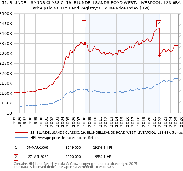 55, BLUNDELLSANDS CLASSIC, 19, BLUNDELLSANDS ROAD WEST, LIVERPOOL, L23 6BA: Price paid vs HM Land Registry's House Price Index