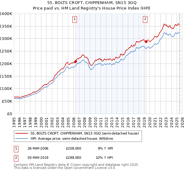 55, BOLTS CROFT, CHIPPENHAM, SN15 3GQ: Price paid vs HM Land Registry's House Price Index