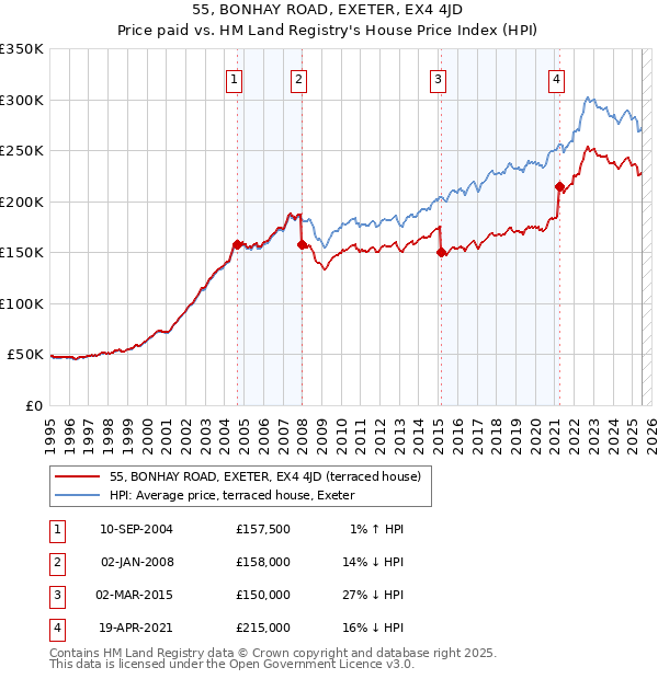55, BONHAY ROAD, EXETER, EX4 4JD: Price paid vs HM Land Registry's House Price Index