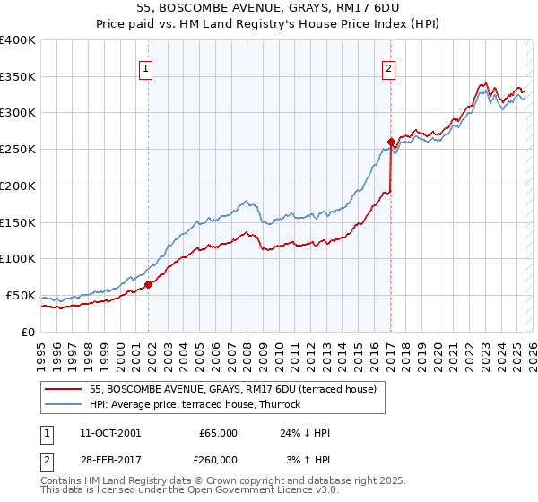 55, BOSCOMBE AVENUE, GRAYS, RM17 6DU: Price paid vs HM Land Registry's House Price Index