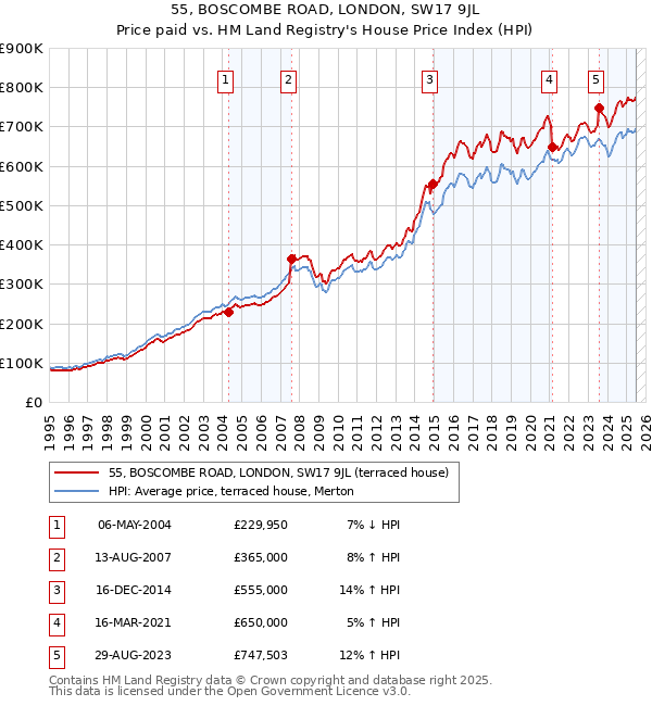 55, BOSCOMBE ROAD, LONDON, SW17 9JL: Price paid vs HM Land Registry's House Price Index