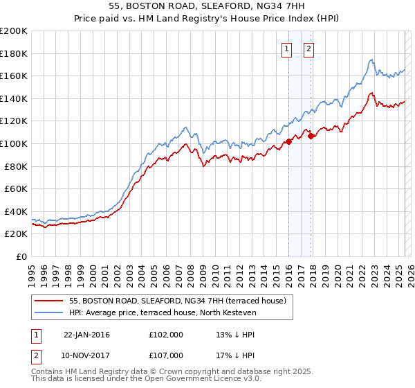 55, BOSTON ROAD, SLEAFORD, NG34 7HH: Price paid vs HM Land Registry's House Price Index