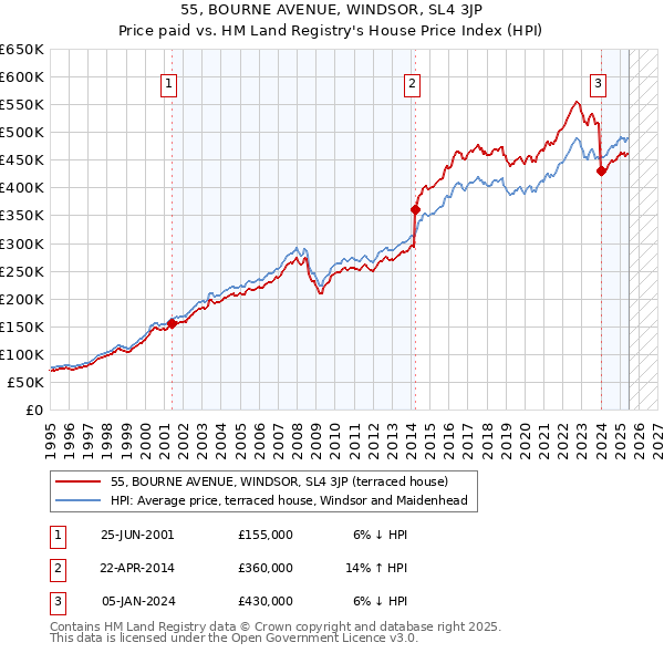 55, BOURNE AVENUE, WINDSOR, SL4 3JP: Price paid vs HM Land Registry's House Price Index