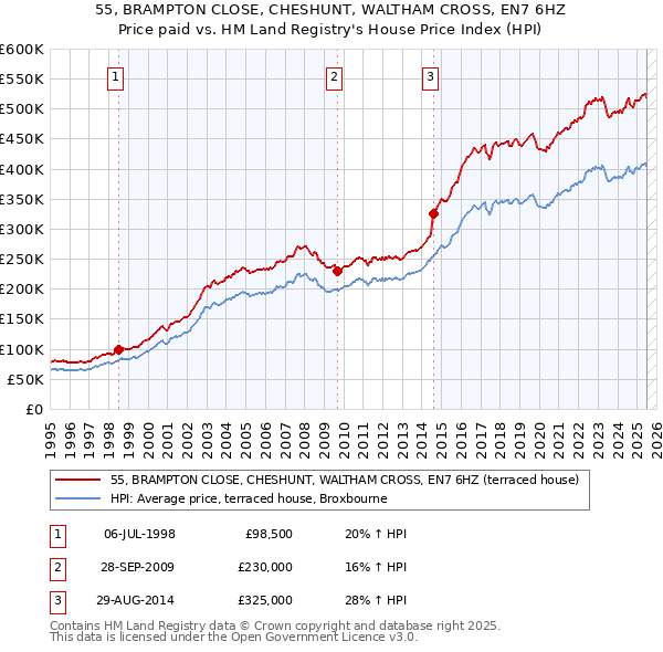 55, BRAMPTON CLOSE, CHESHUNT, WALTHAM CROSS, EN7 6HZ: Price paid vs HM Land Registry's House Price Index