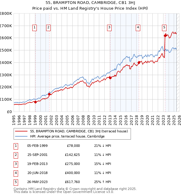 55, BRAMPTON ROAD, CAMBRIDGE, CB1 3HJ: Price paid vs HM Land Registry's House Price Index