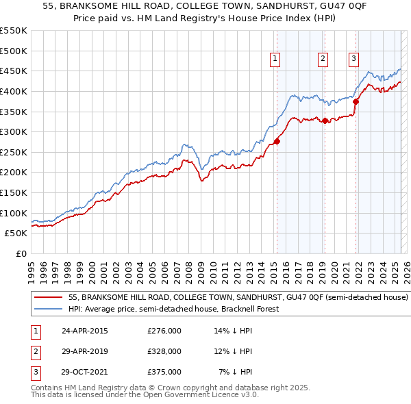 55, BRANKSOME HILL ROAD, COLLEGE TOWN, SANDHURST, GU47 0QF: Price paid vs HM Land Registry's House Price Index
