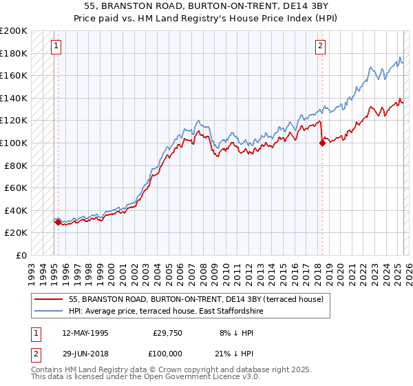 55, BRANSTON ROAD, BURTON-ON-TRENT, DE14 3BY: Price paid vs HM Land Registry's House Price Index