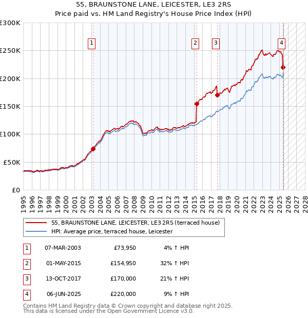 55, BRAUNSTONE LANE, LEICESTER, LE3 2RS: Price paid vs HM Land Registry's House Price Index