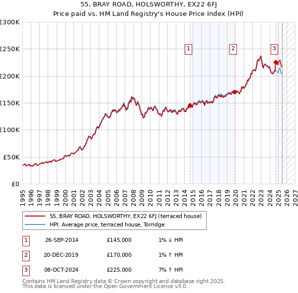 55, BRAY ROAD, HOLSWORTHY, EX22 6FJ: Price paid vs HM Land Registry's House Price Index