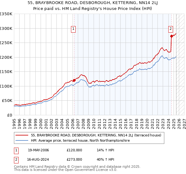 55, BRAYBROOKE ROAD, DESBOROUGH, KETTERING, NN14 2LJ: Price paid vs HM Land Registry's House Price Index