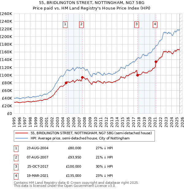 55, BRIDLINGTON STREET, NOTTINGHAM, NG7 5BG: Price paid vs HM Land Registry's House Price Index