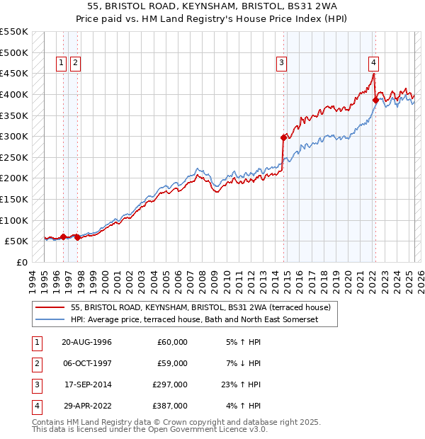 55, BRISTOL ROAD, KEYNSHAM, BRISTOL, BS31 2WA: Price paid vs HM Land Registry's House Price Index