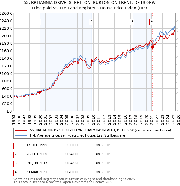 55, BRITANNIA DRIVE, STRETTON, BURTON-ON-TRENT, DE13 0EW: Price paid vs HM Land Registry's House Price Index