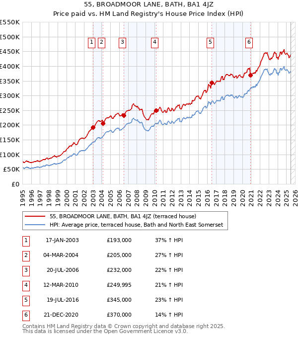 55, BROADMOOR LANE, BATH, BA1 4JZ: Price paid vs HM Land Registry's House Price Index