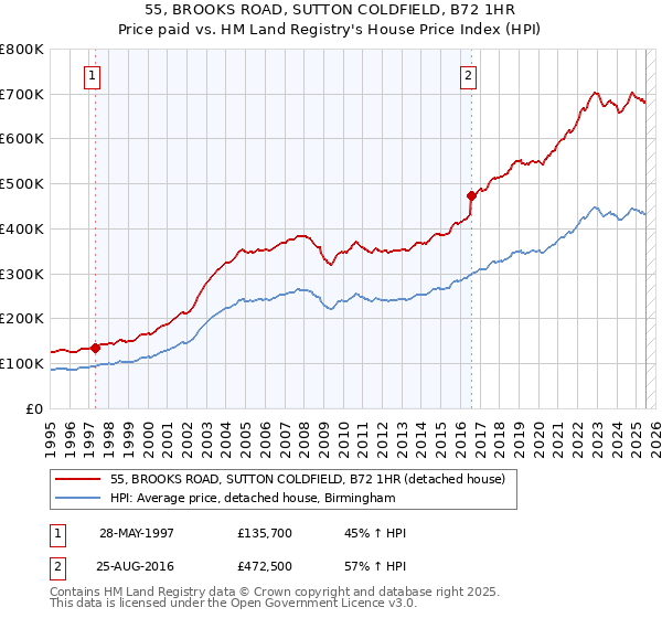 55, BROOKS ROAD, SUTTON COLDFIELD, B72 1HR: Price paid vs HM Land Registry's House Price Index