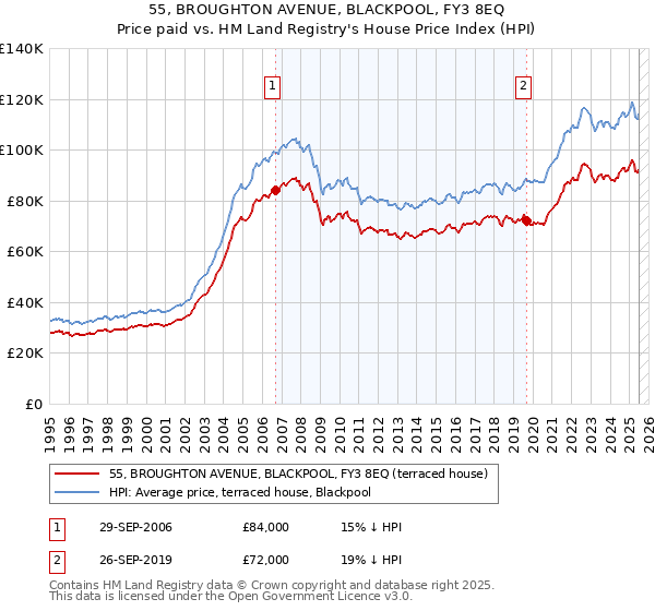 55, BROUGHTON AVENUE, BLACKPOOL, FY3 8EQ: Price paid vs HM Land Registry's House Price Index