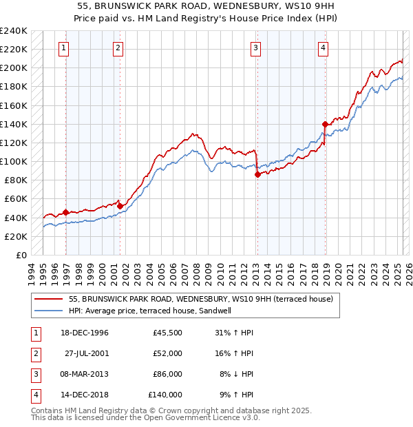 55, BRUNSWICK PARK ROAD, WEDNESBURY, WS10 9HH: Price paid vs HM Land Registry's House Price Index