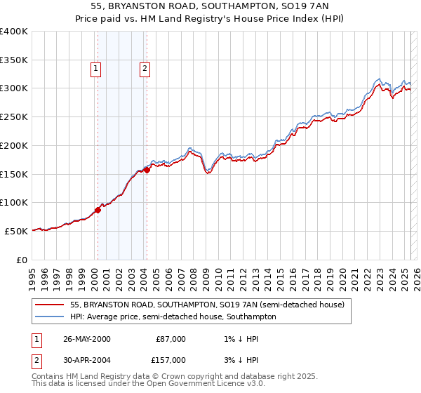 55, BRYANSTON ROAD, SOUTHAMPTON, SO19 7AN: Price paid vs HM Land Registry's House Price Index