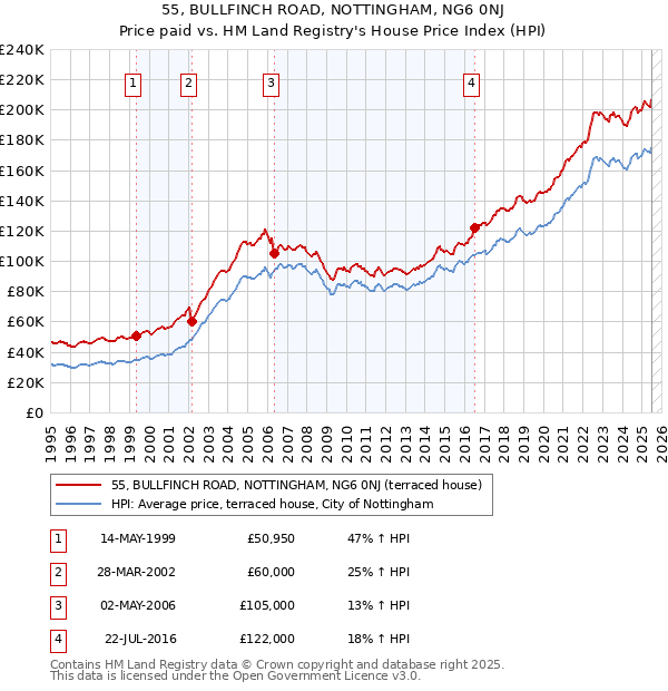 55, BULLFINCH ROAD, NOTTINGHAM, NG6 0NJ: Price paid vs HM Land Registry's House Price Index