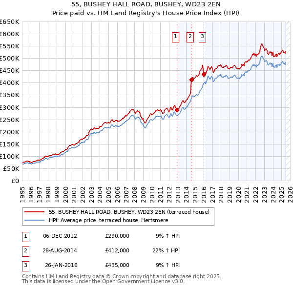 55, BUSHEY HALL ROAD, BUSHEY, WD23 2EN: Price paid vs HM Land Registry's House Price Index