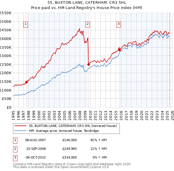 55, BUXTON LANE, CATERHAM, CR3 5HL: Price paid vs HM Land Registry's House Price Index