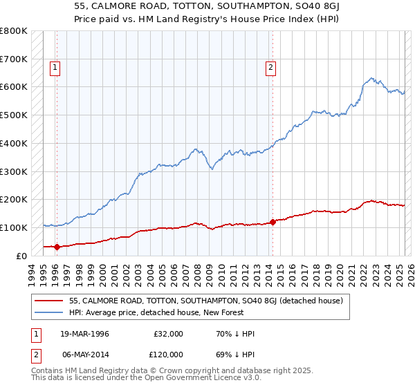 55, CALMORE ROAD, TOTTON, SOUTHAMPTON, SO40 8GJ: Price paid vs HM Land Registry's House Price Index
