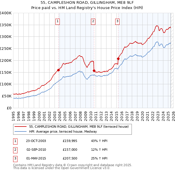 55, CAMPLESHON ROAD, GILLINGHAM, ME8 9LF: Price paid vs HM Land Registry's House Price Index