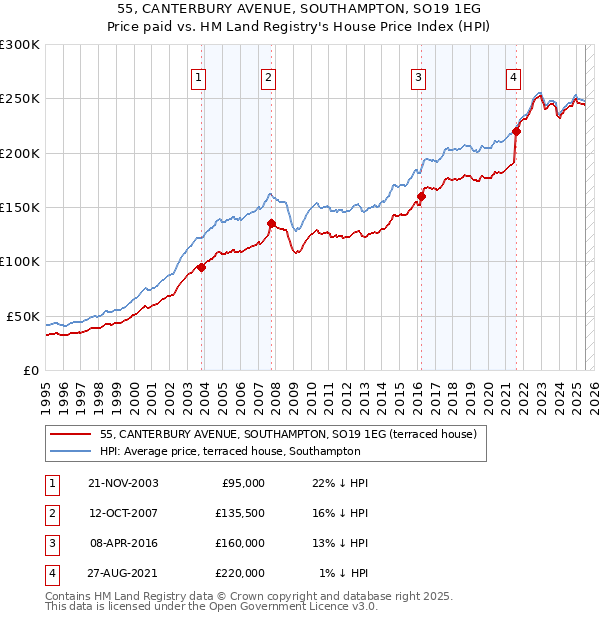 55, CANTERBURY AVENUE, SOUTHAMPTON, SO19 1EG: Price paid vs HM Land Registry's House Price Index