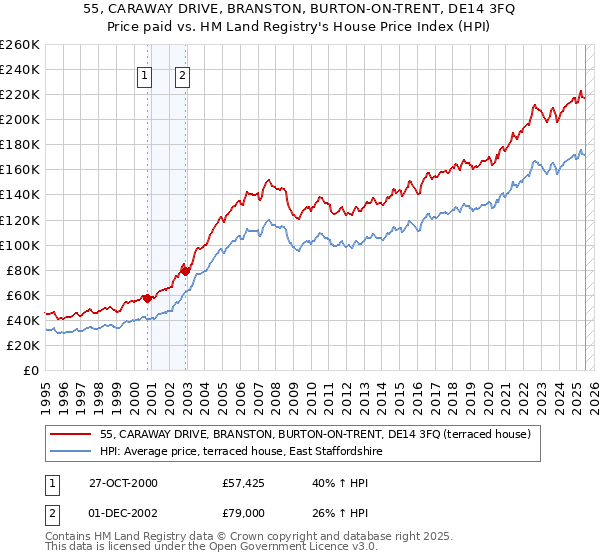 55, CARAWAY DRIVE, BRANSTON, BURTON-ON-TRENT, DE14 3FQ: Price paid vs HM Land Registry's House Price Index
