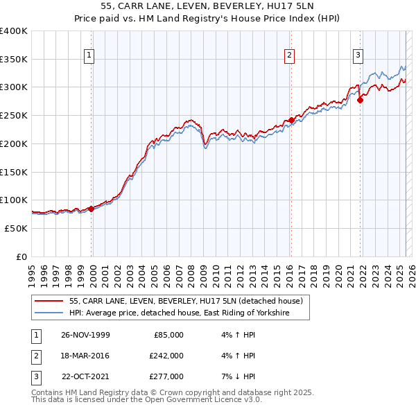 55, CARR LANE, LEVEN, BEVERLEY, HU17 5LN: Price paid vs HM Land Registry's House Price Index