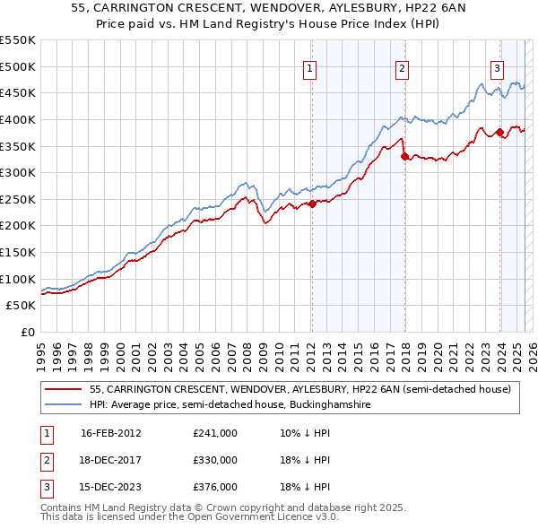 55, CARRINGTON CRESCENT, WENDOVER, AYLESBURY, HP22 6AN: Price paid vs HM Land Registry's House Price Index