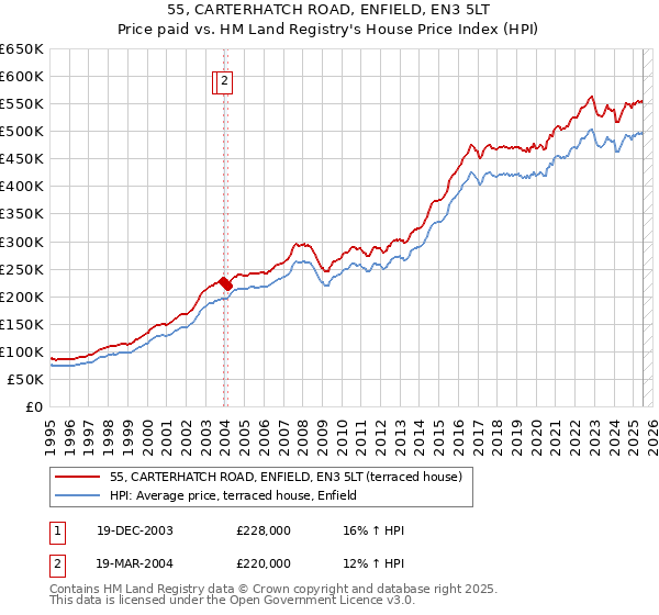 55, CARTERHATCH ROAD, ENFIELD, EN3 5LT: Price paid vs HM Land Registry's House Price Index