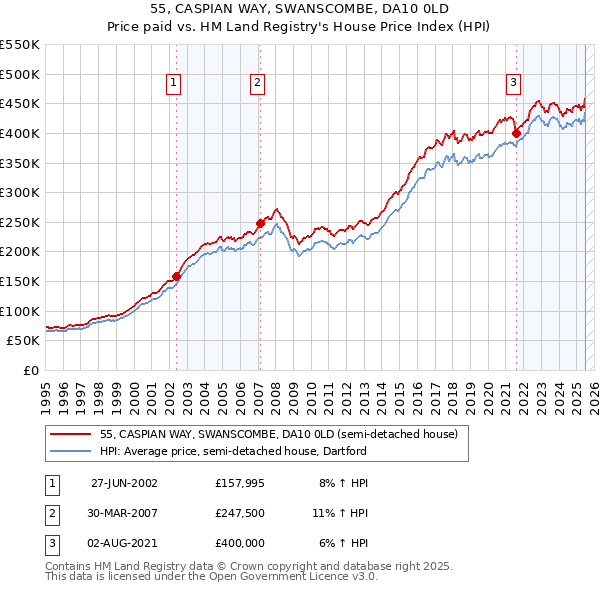 55, CASPIAN WAY, SWANSCOMBE, DA10 0LD: Price paid vs HM Land Registry's House Price Index