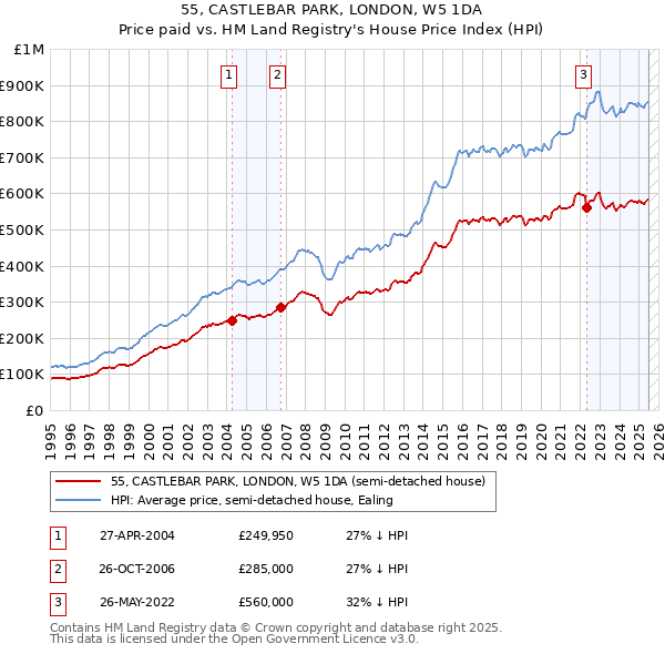 55, CASTLEBAR PARK, LONDON, W5 1DA: Price paid vs HM Land Registry's House Price Index