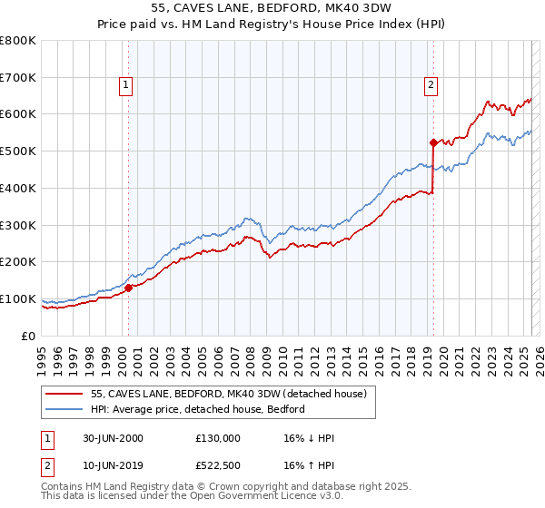 55, CAVES LANE, BEDFORD, MK40 3DW: Price paid vs HM Land Registry's House Price Index