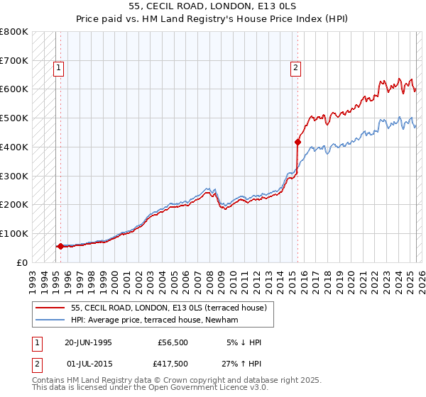 55, CECIL ROAD, LONDON, E13 0LS: Price paid vs HM Land Registry's House Price Index