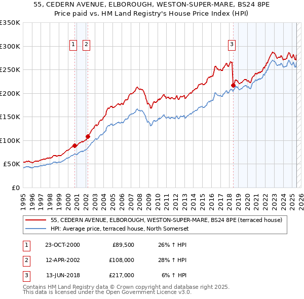 55, CEDERN AVENUE, ELBOROUGH, WESTON-SUPER-MARE, BS24 8PE: Price paid vs HM Land Registry's House Price Index